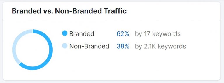 screenshot of branded traffic for time&gold
