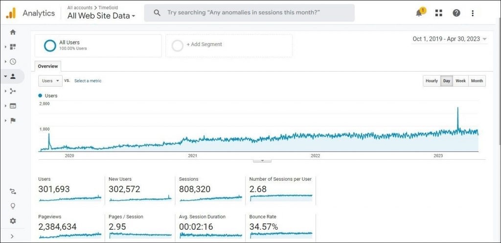 screenshot of google analytics of users growth of time&gold